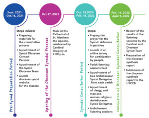 Synod timeline
