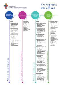 2021 - 2022 Synod Timeline in Spanish