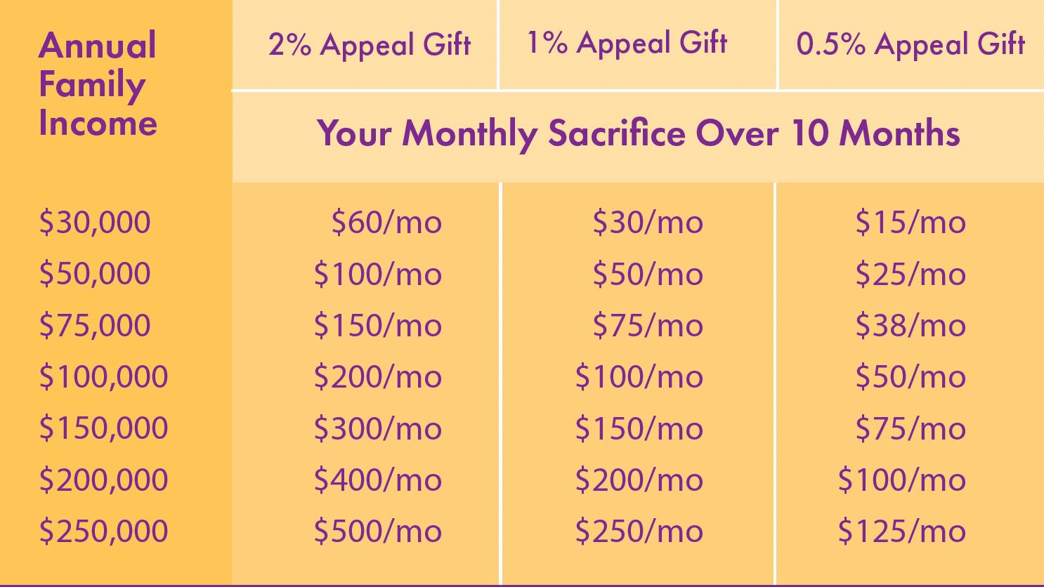 2024 Annual Catholic Services Appeal Gift Chart