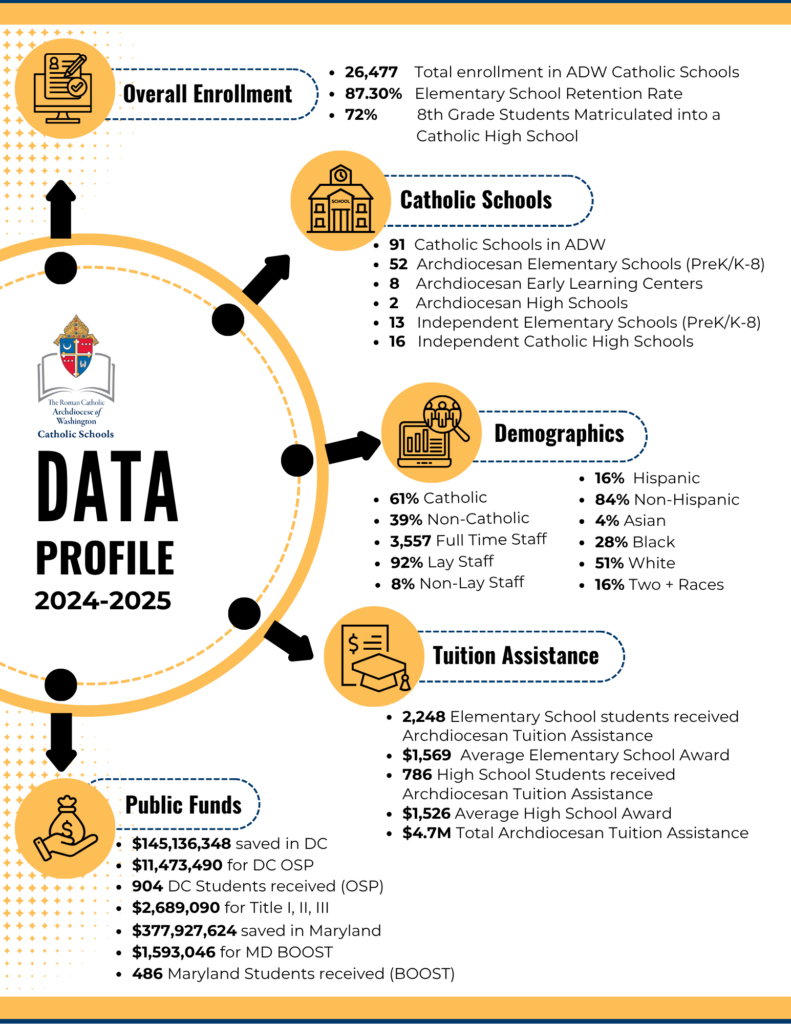 Data Profile ADW Catholic Schools